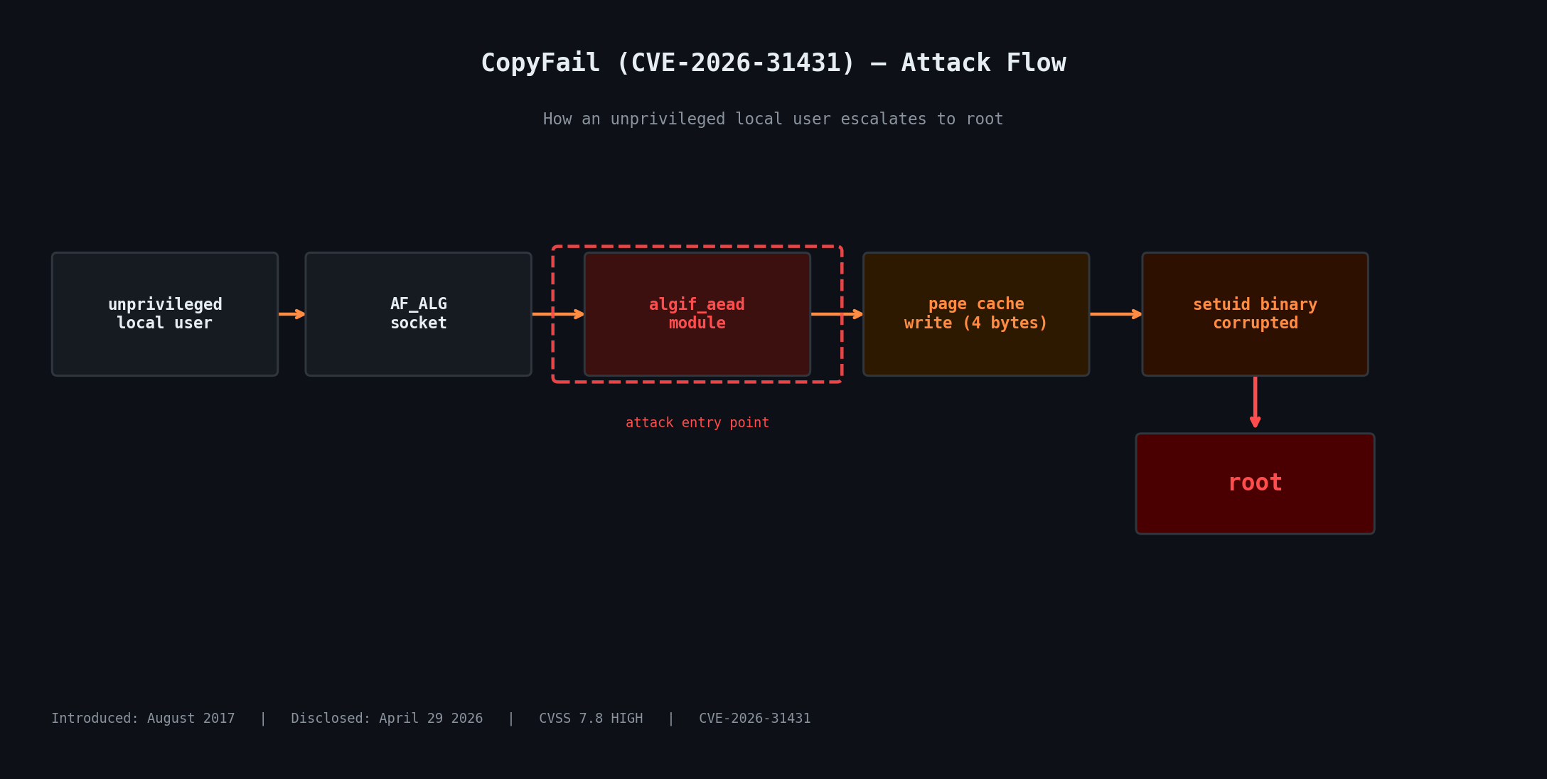 CopyFail attack flow diagram showing the path from unprivileged user through algif_aead to root
